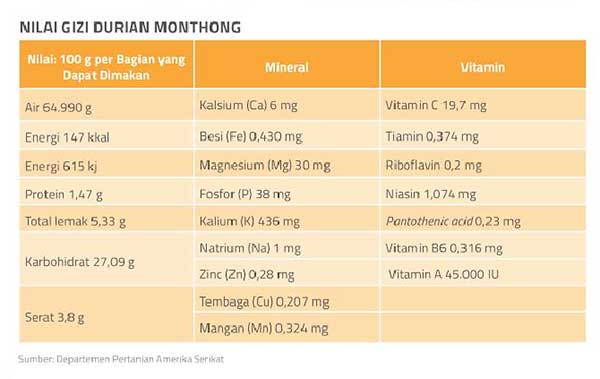 Nilai Gizi dalam buah durian